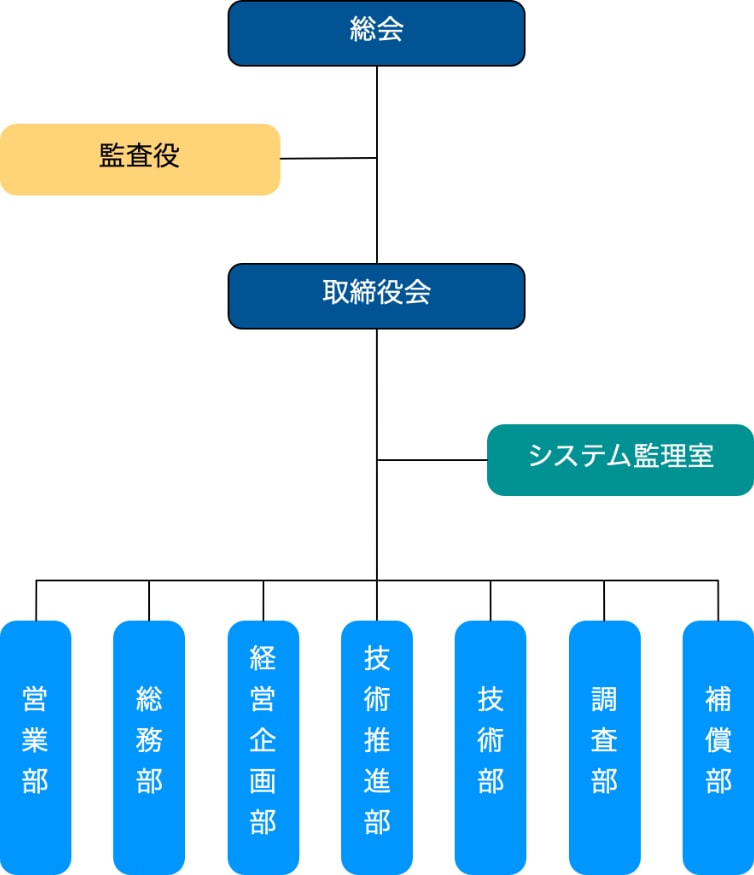 東和工研株式会社 組織図